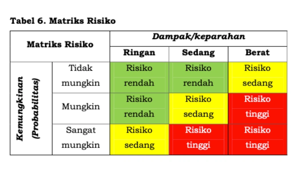 Klasifikasi Tingkat Risiko