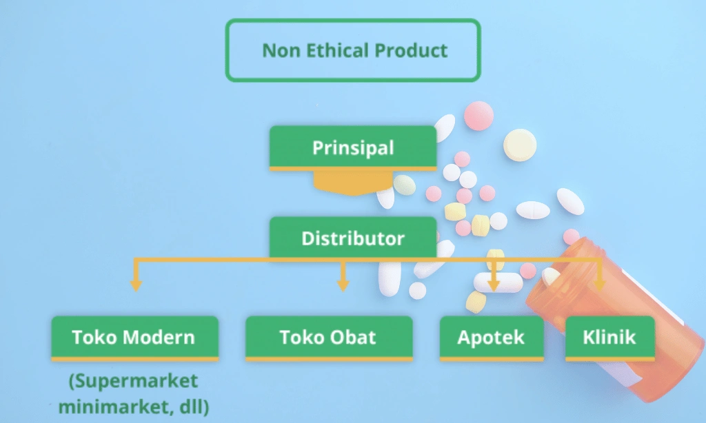 Sarana Produksi dan Distribusi