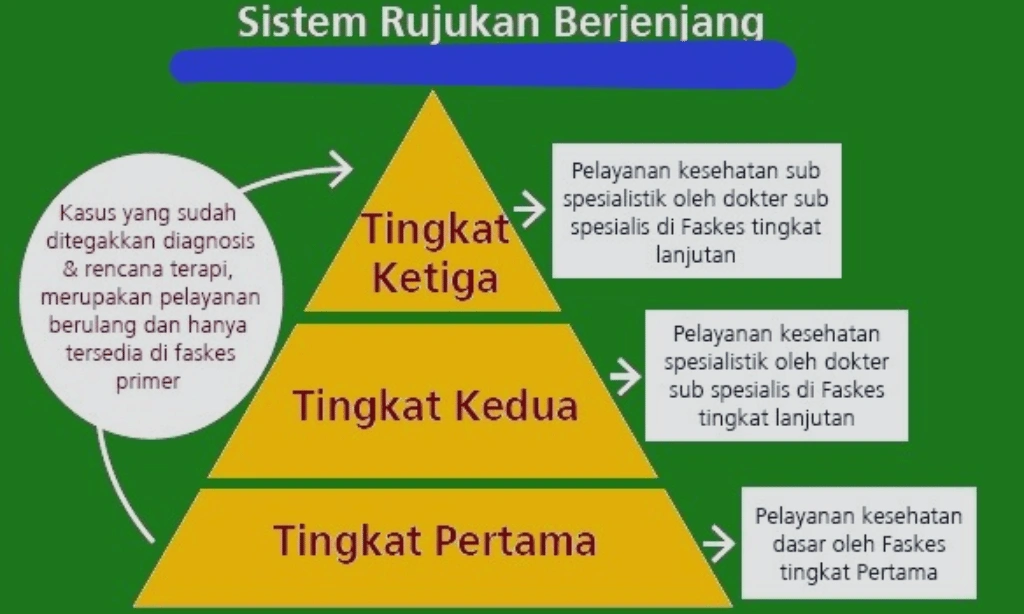 Sistem Rujukan Berjenjang dari Puskesmas ke Rumah Sakit